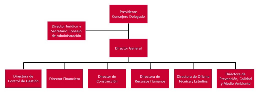 Organigrama. Construcciones Ruesma